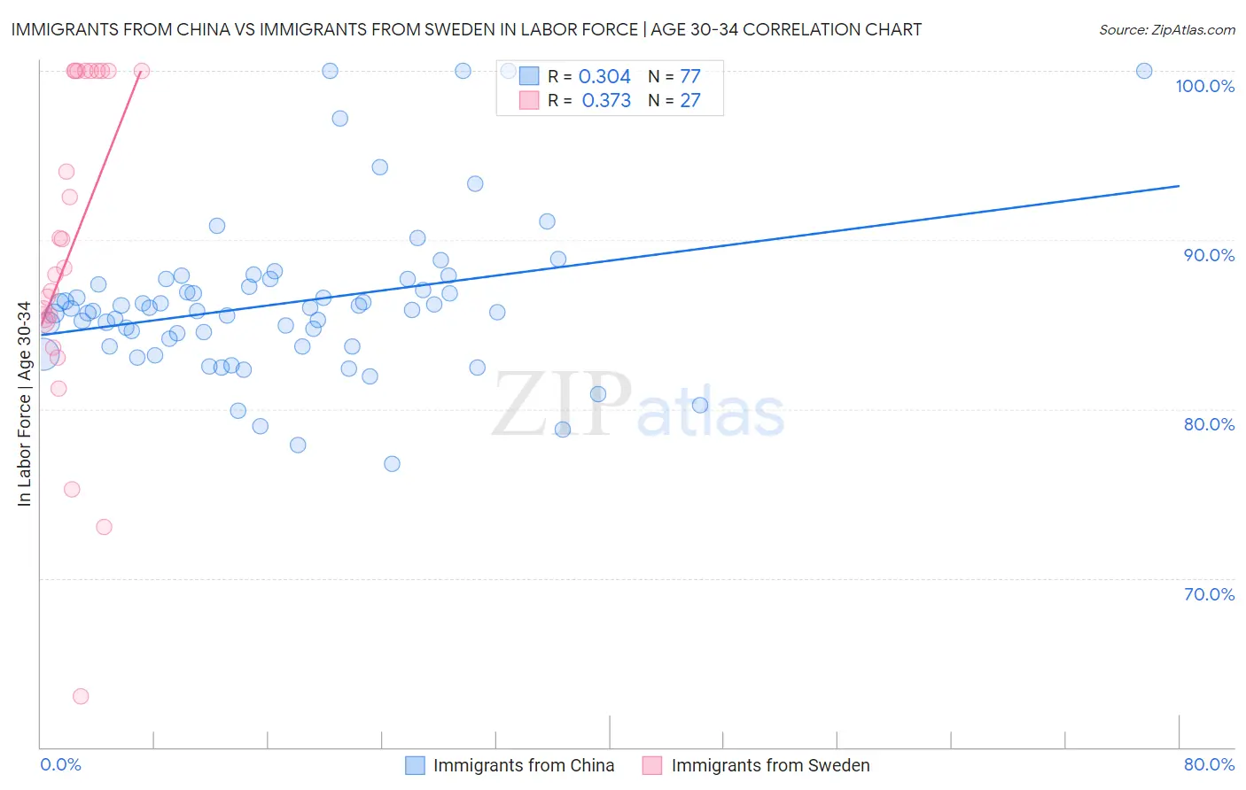 Immigrants from China vs Immigrants from Sweden In Labor Force | Age 30-34