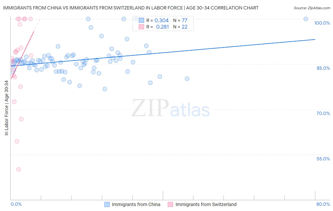 Immigrants from China vs Immigrants from Switzerland In Labor Force | Age 30-34