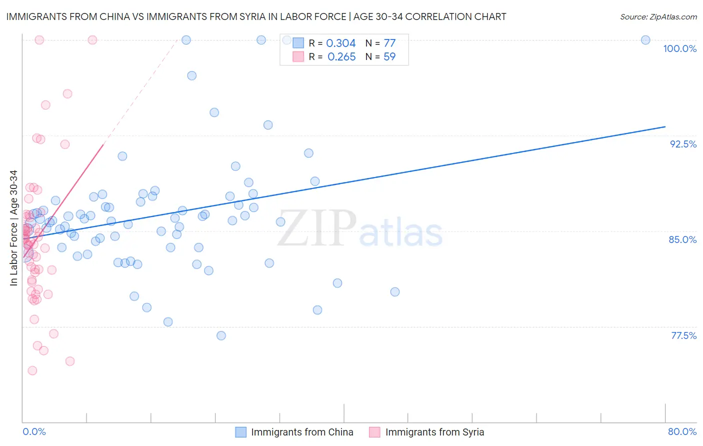 Immigrants from China vs Immigrants from Syria In Labor Force | Age 30-34