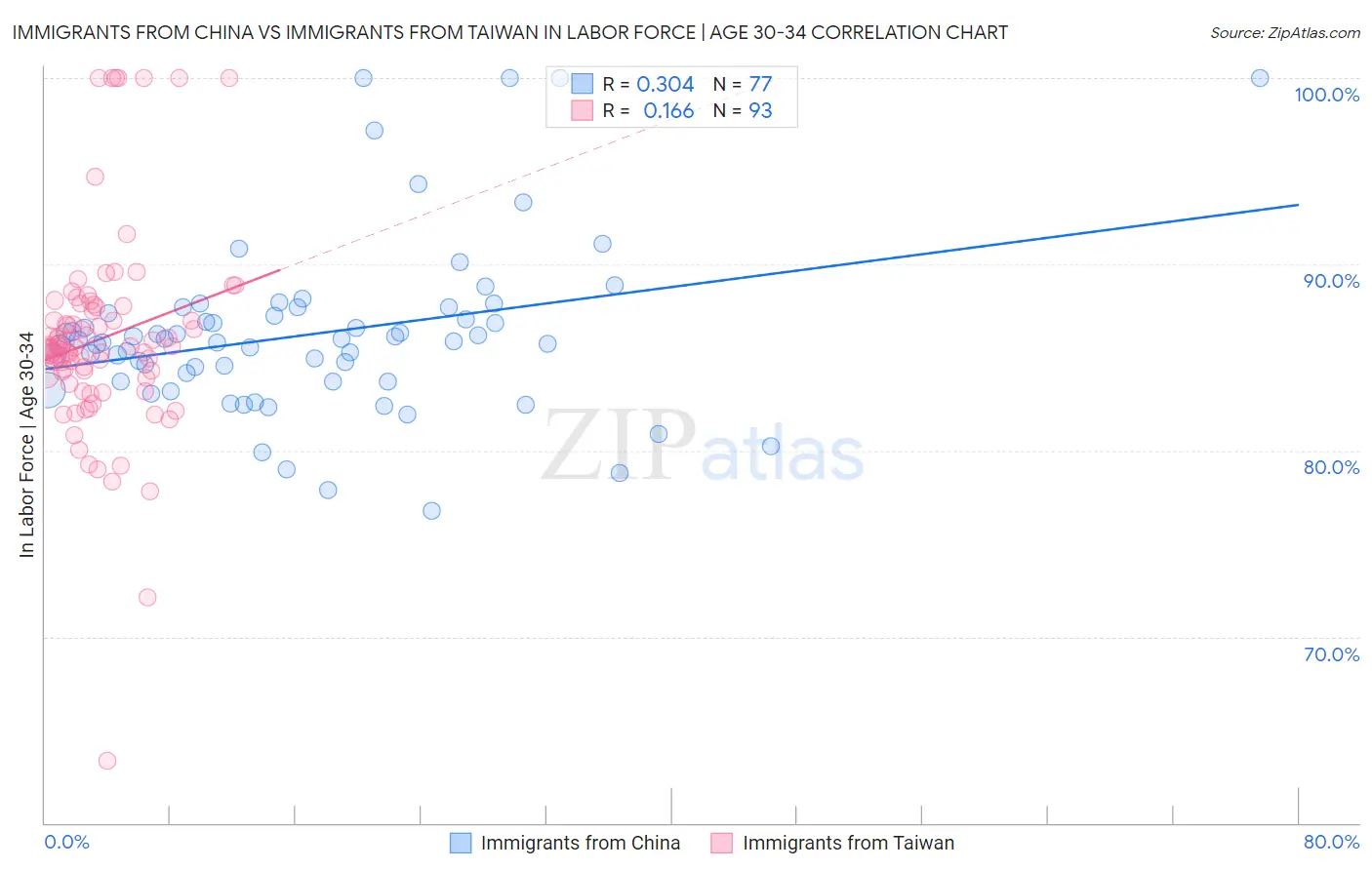 Immigrants from China vs Immigrants from Taiwan In Labor Force | Age 30-34