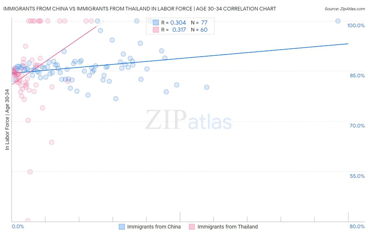 Immigrants from China vs Immigrants from Thailand In Labor Force | Age 30-34