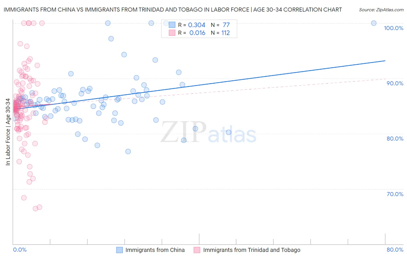 Immigrants from China vs Immigrants from Trinidad and Tobago In Labor Force | Age 30-34