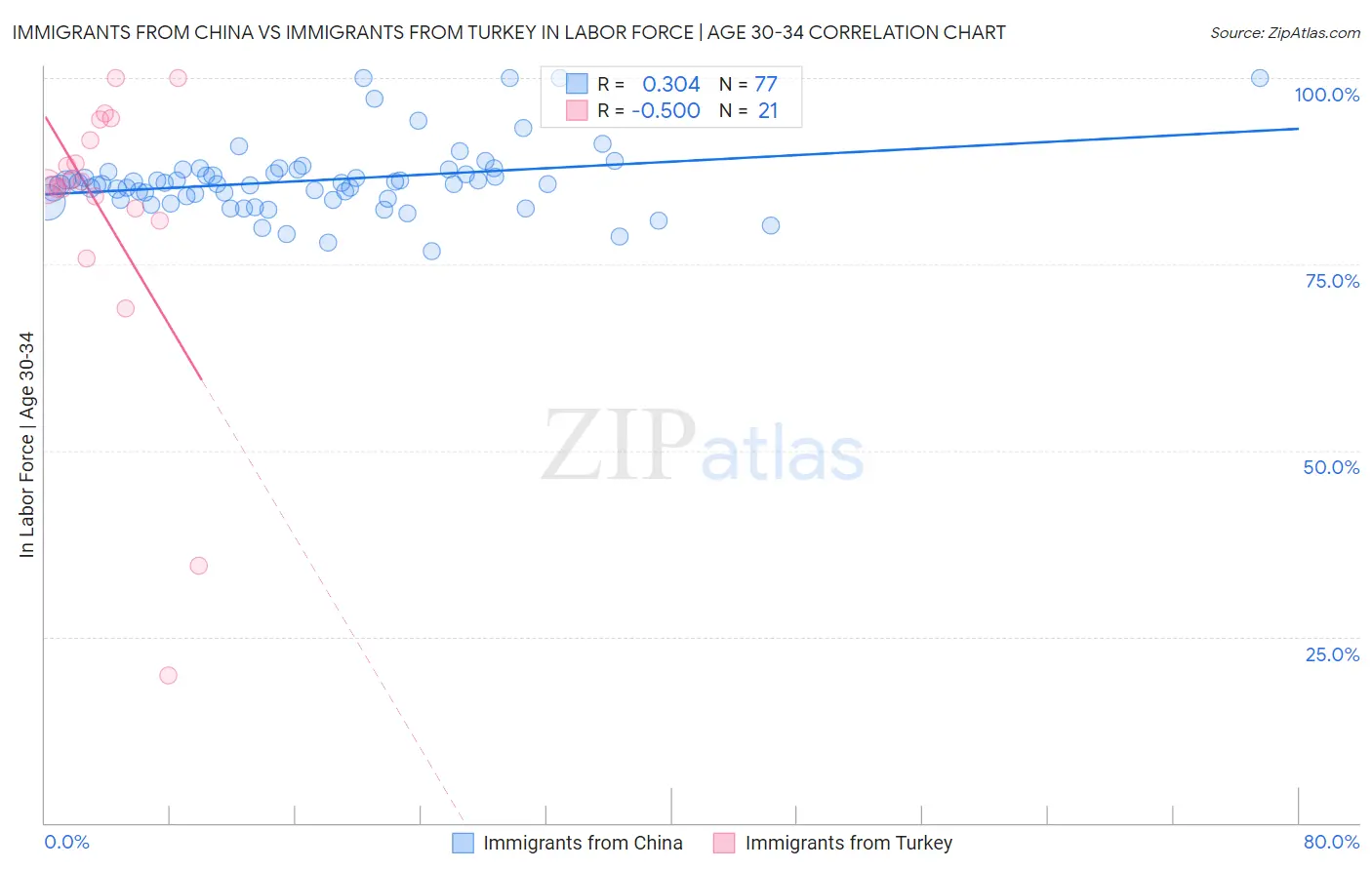 Immigrants from China vs Immigrants from Turkey In Labor Force | Age 30-34