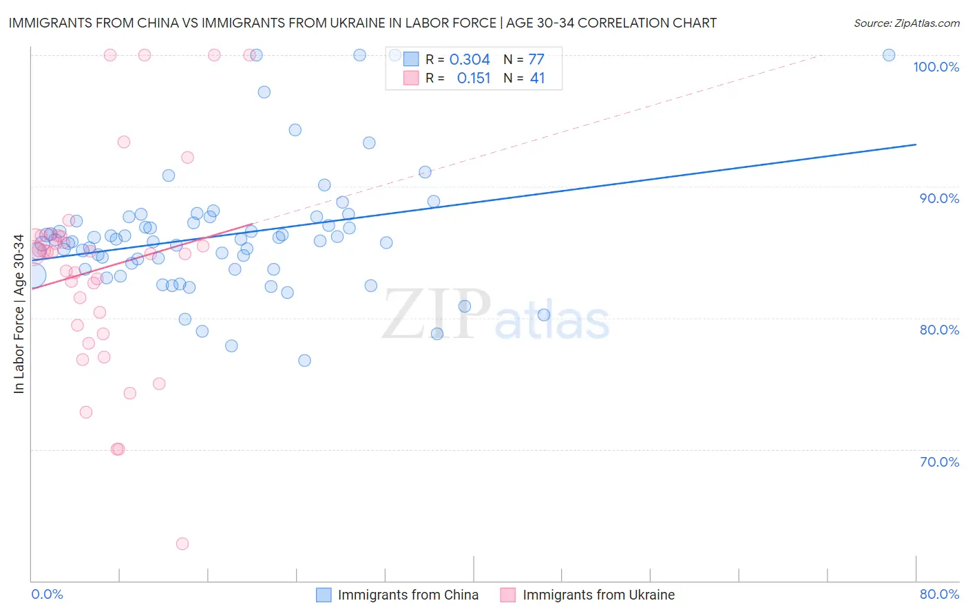 Immigrants from China vs Immigrants from Ukraine In Labor Force | Age 30-34