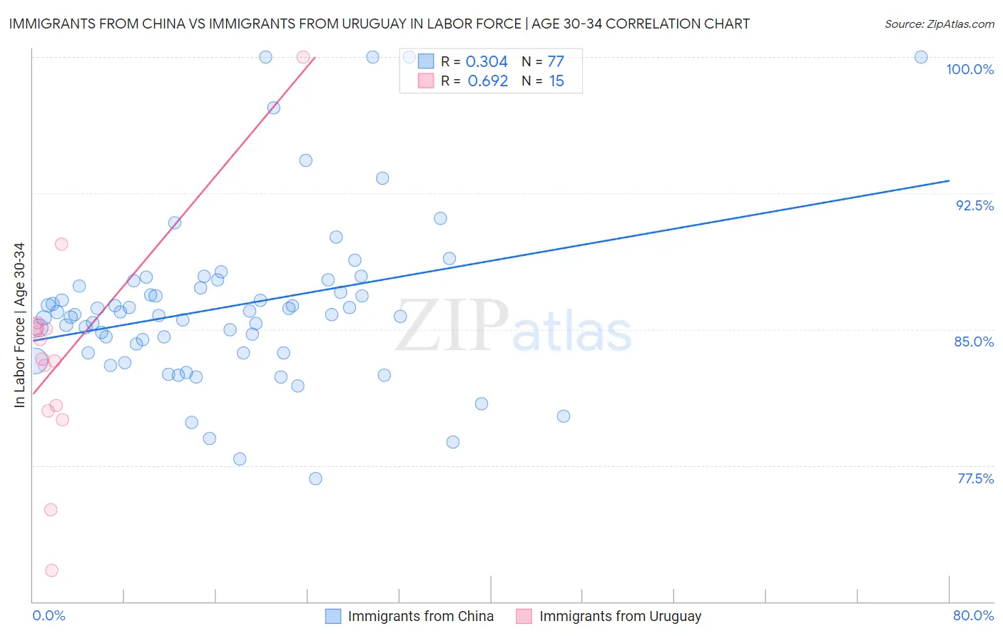 Immigrants from China vs Immigrants from Uruguay In Labor Force | Age 30-34