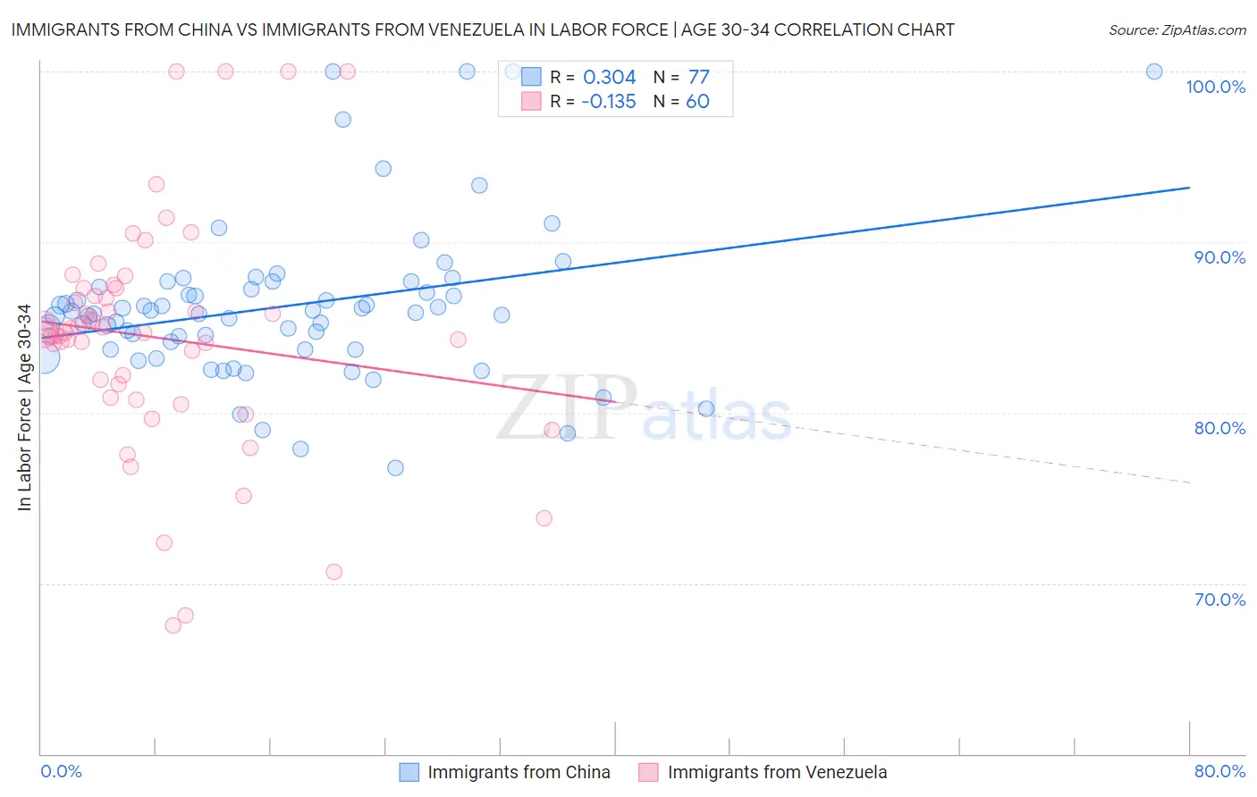 Immigrants from China vs Immigrants from Venezuela In Labor Force | Age 30-34