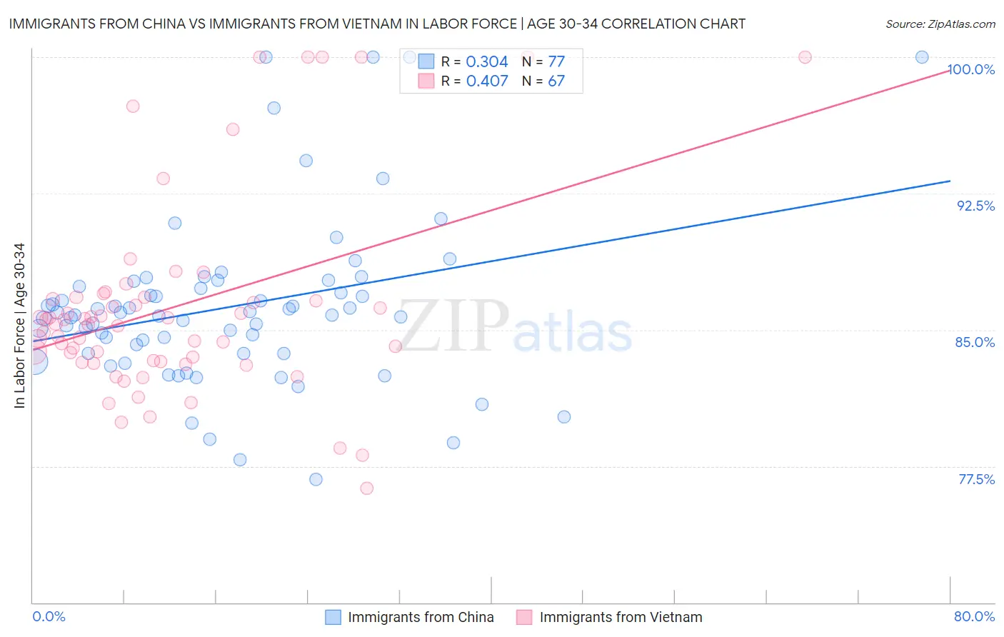 Immigrants from China vs Immigrants from Vietnam In Labor Force | Age 30-34