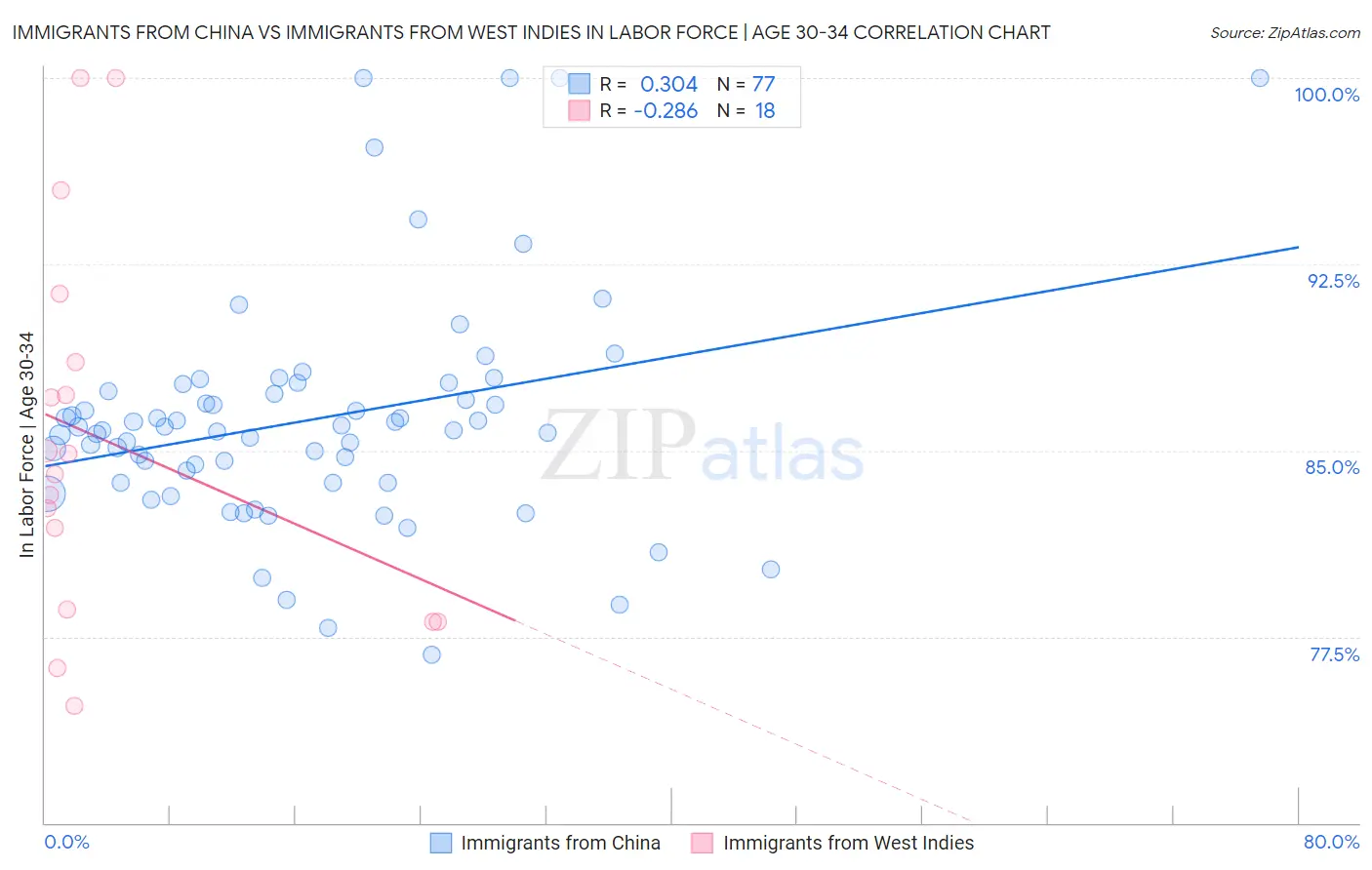 Immigrants from China vs Immigrants from West Indies In Labor Force | Age 30-34