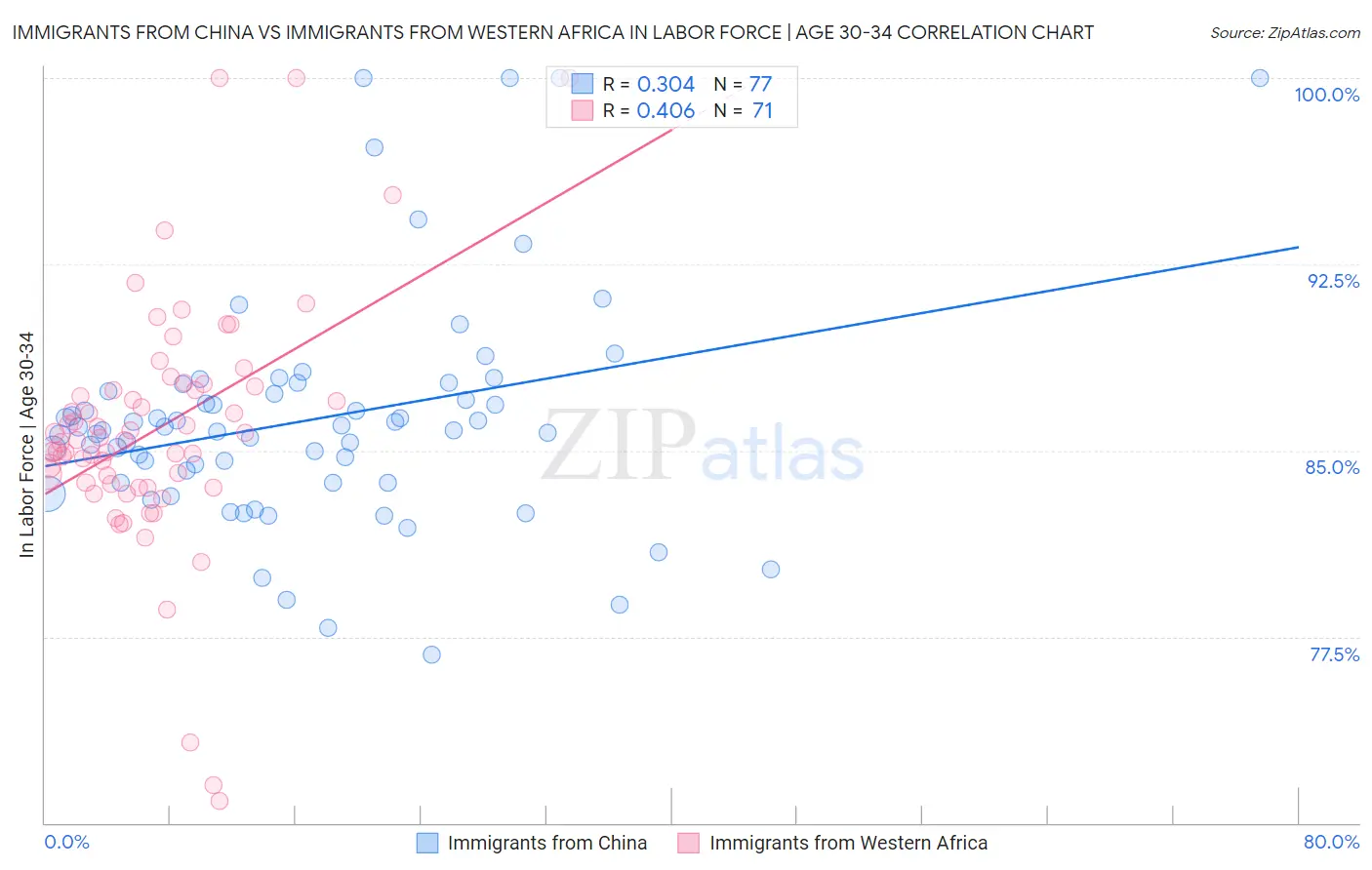 Immigrants from China vs Immigrants from Western Africa In Labor Force | Age 30-34