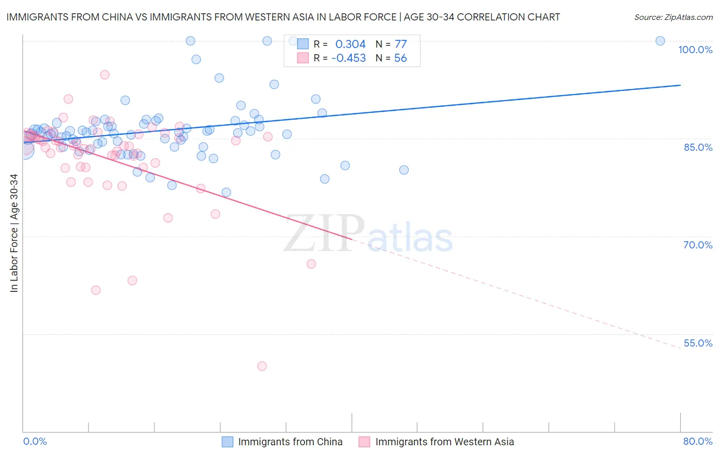 Immigrants from China vs Immigrants from Western Asia In Labor Force | Age 30-34