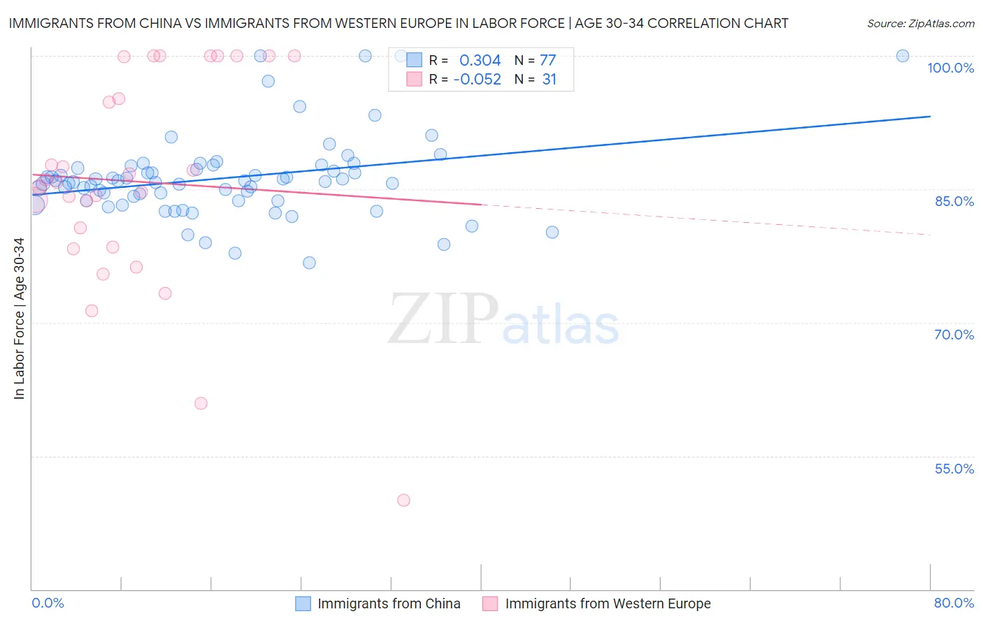 Immigrants from China vs Immigrants from Western Europe In Labor Force | Age 30-34