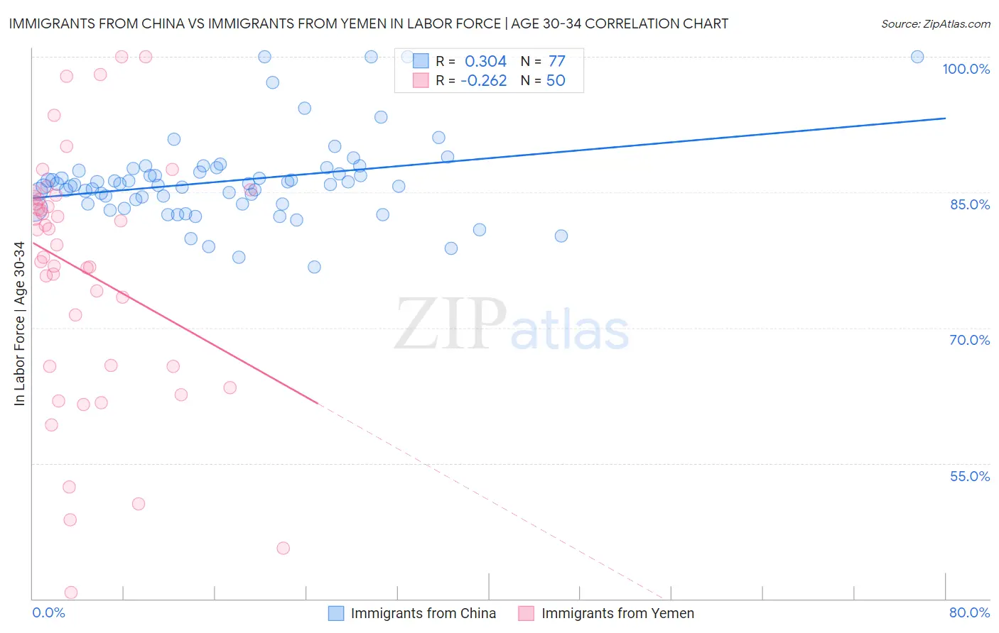 Immigrants from China vs Immigrants from Yemen In Labor Force | Age 30-34