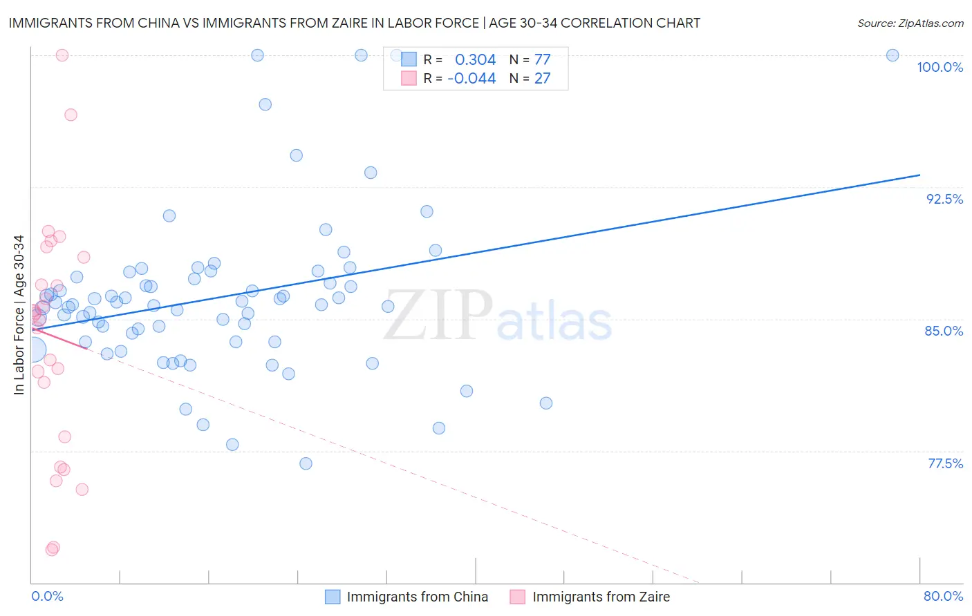 Immigrants from China vs Immigrants from Zaire In Labor Force | Age 30-34