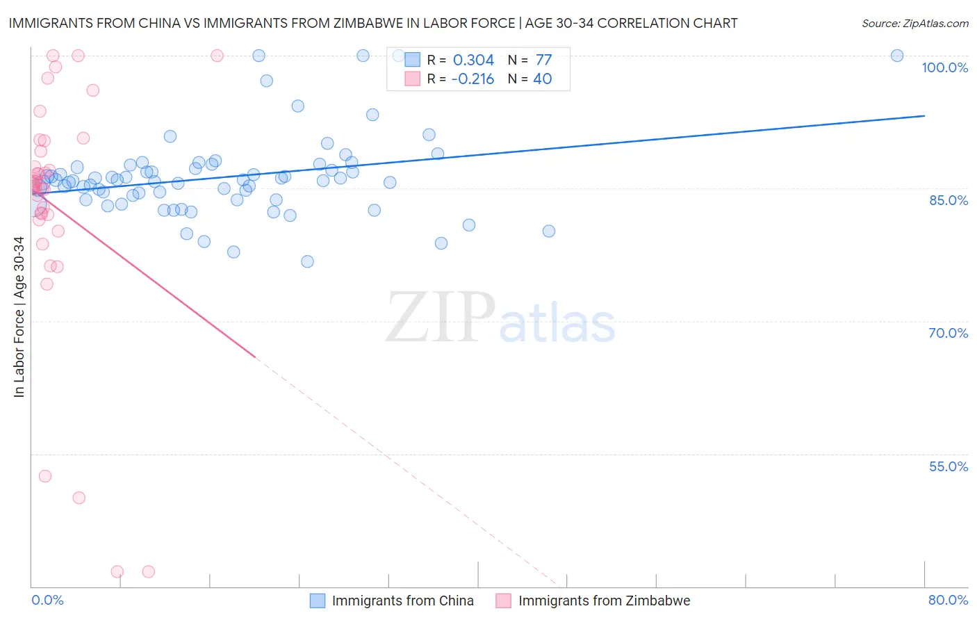Immigrants from China vs Immigrants from Zimbabwe In Labor Force | Age 30-34