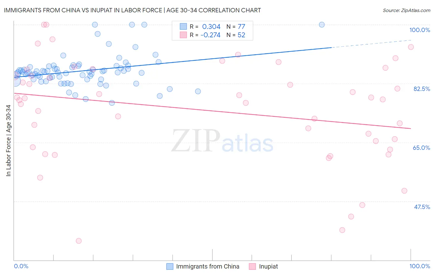 Immigrants from China vs Inupiat In Labor Force | Age 30-34