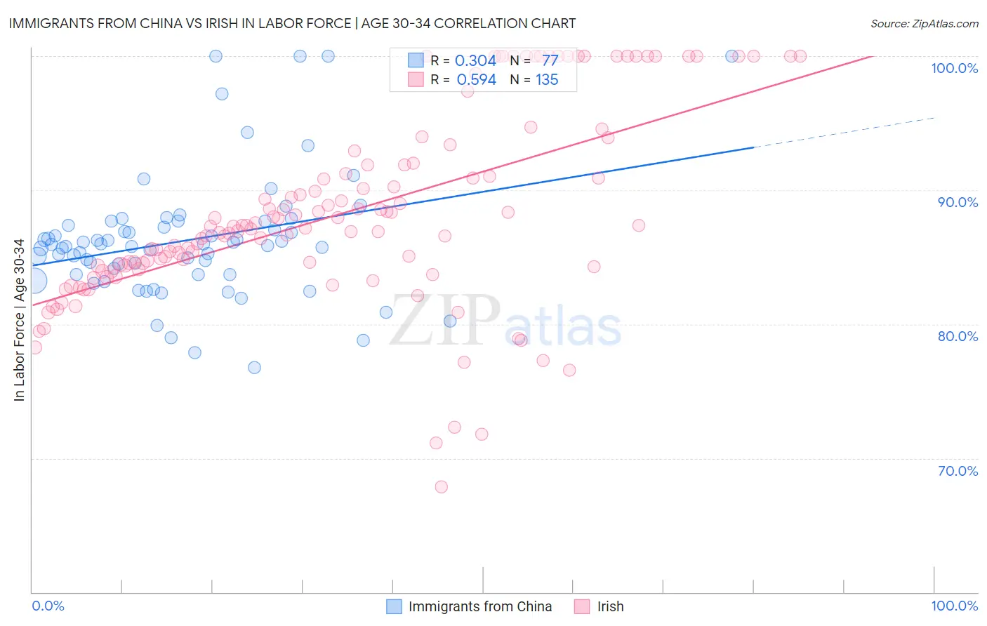 Immigrants from China vs Irish In Labor Force | Age 30-34