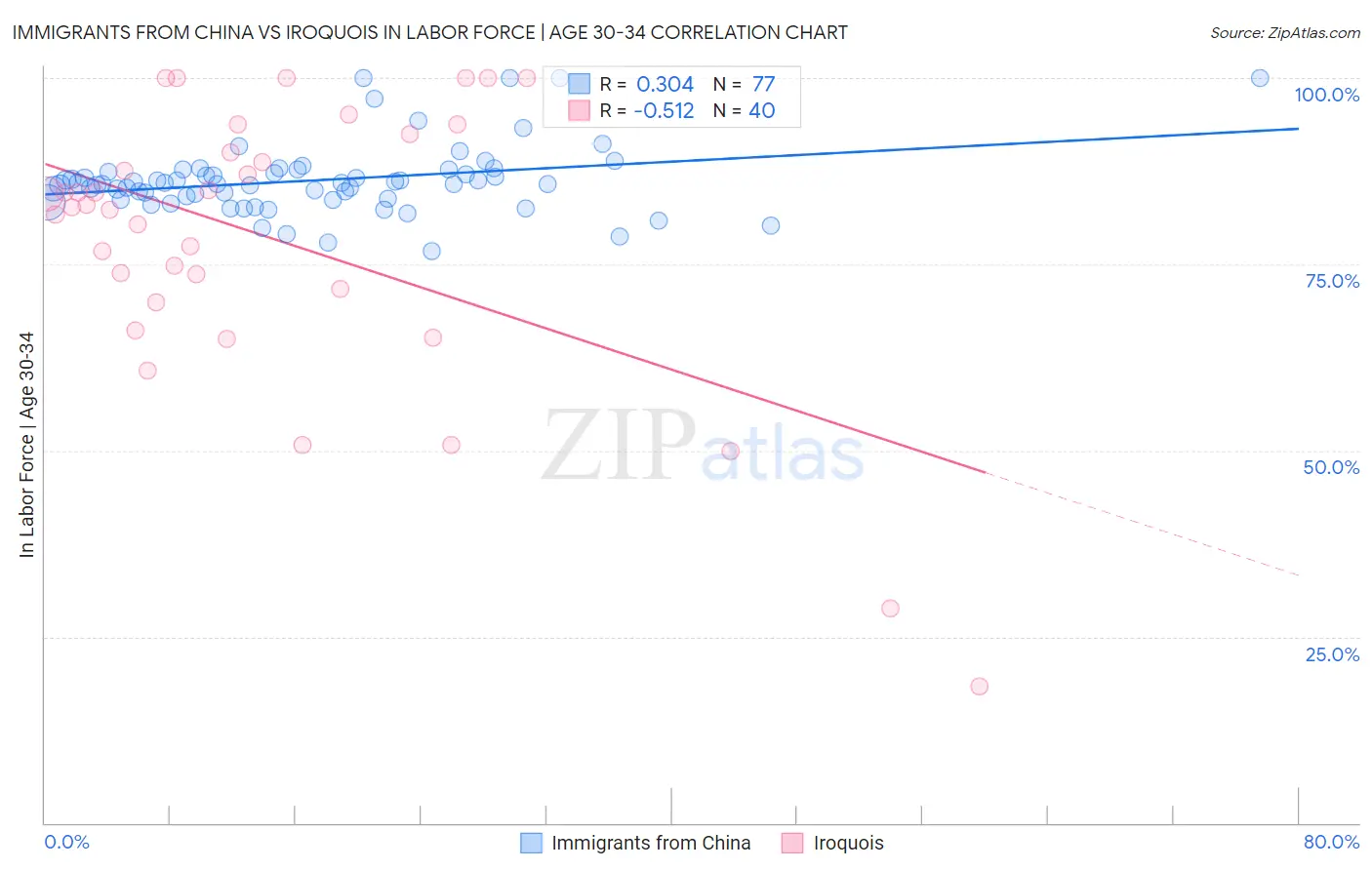 Immigrants from China vs Iroquois In Labor Force | Age 30-34