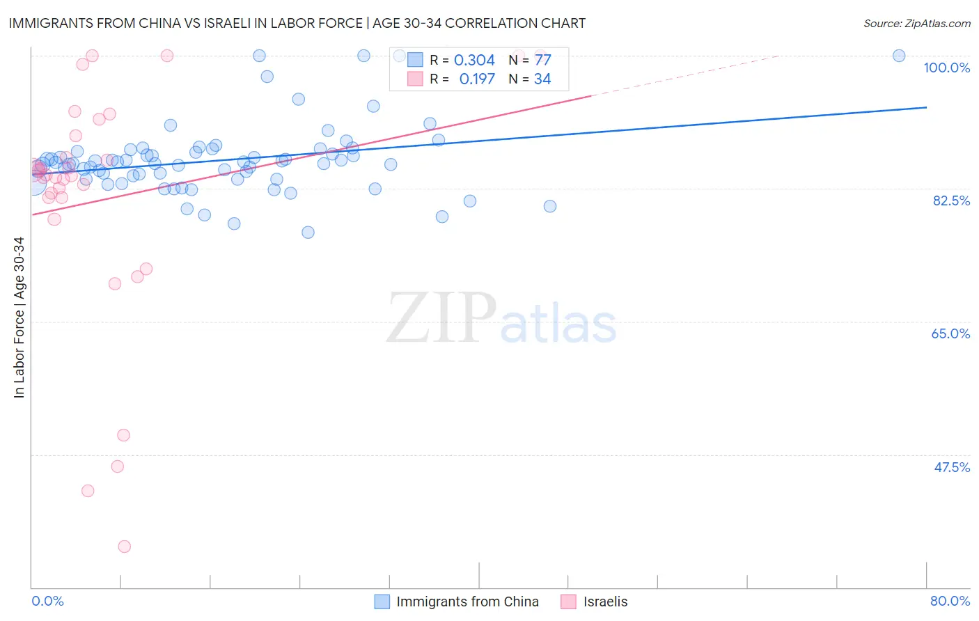 Immigrants from China vs Israeli In Labor Force | Age 30-34