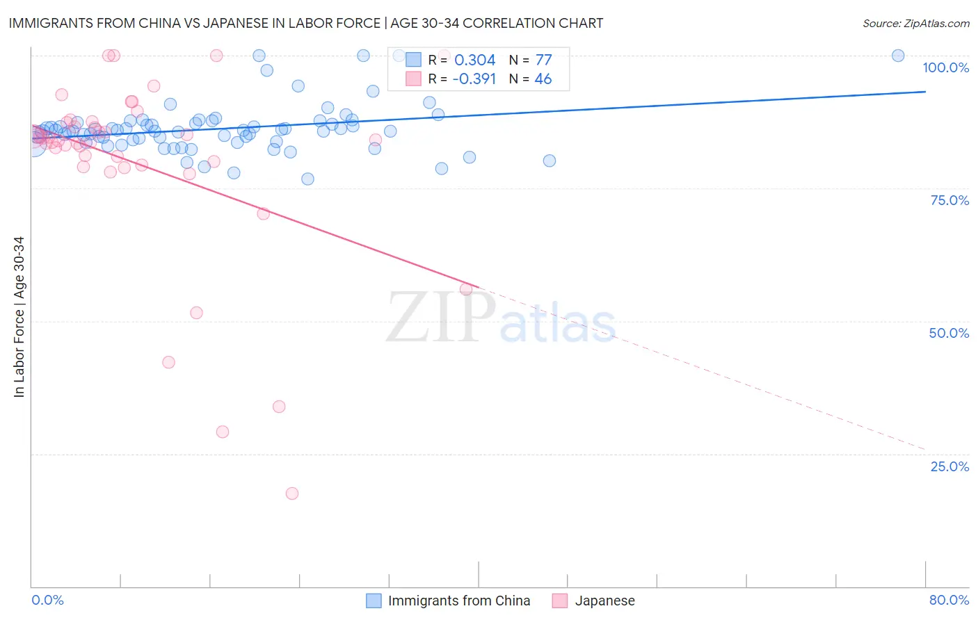 Immigrants from China vs Japanese In Labor Force | Age 30-34