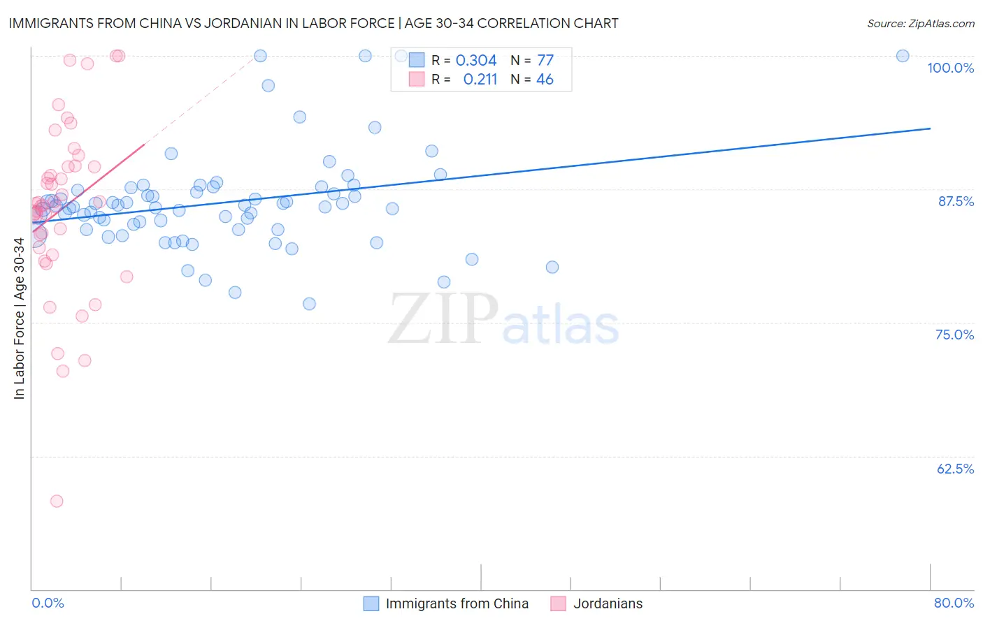 Immigrants from China vs Jordanian In Labor Force | Age 30-34