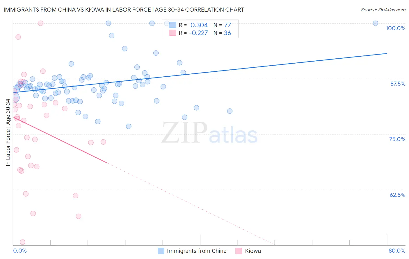 Immigrants from China vs Kiowa In Labor Force | Age 30-34