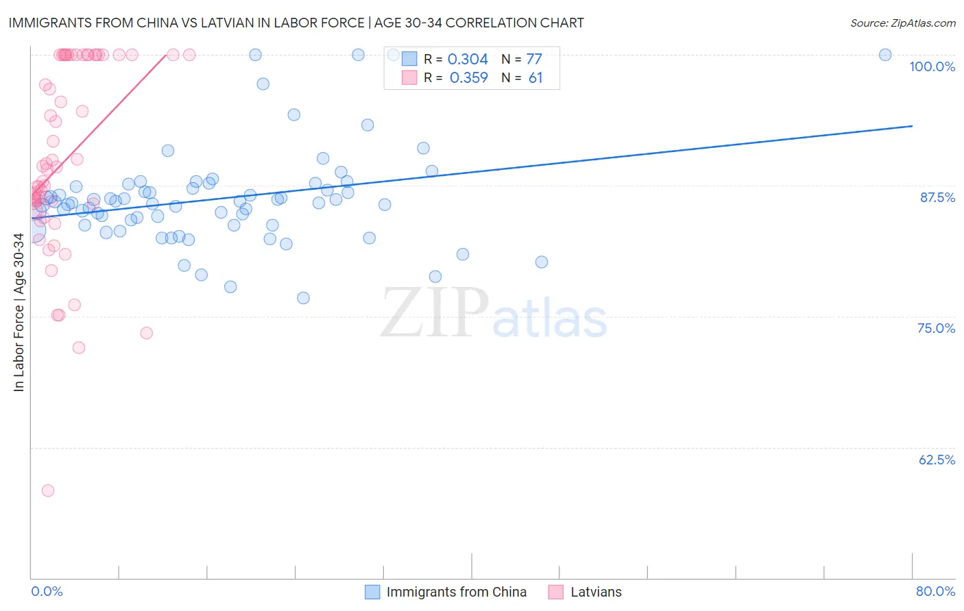 Immigrants from China vs Latvian In Labor Force | Age 30-34