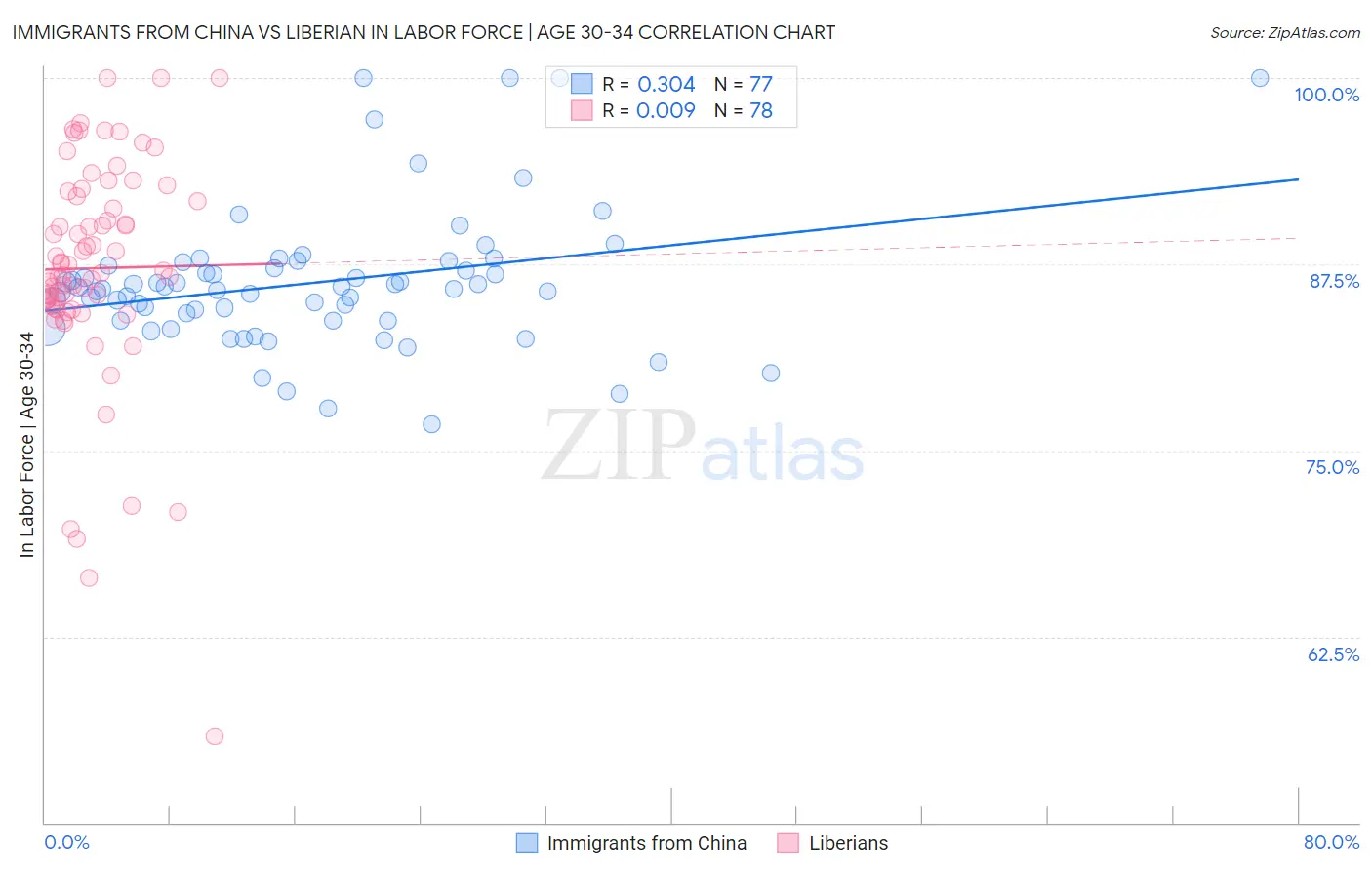 Immigrants from China vs Liberian In Labor Force | Age 30-34