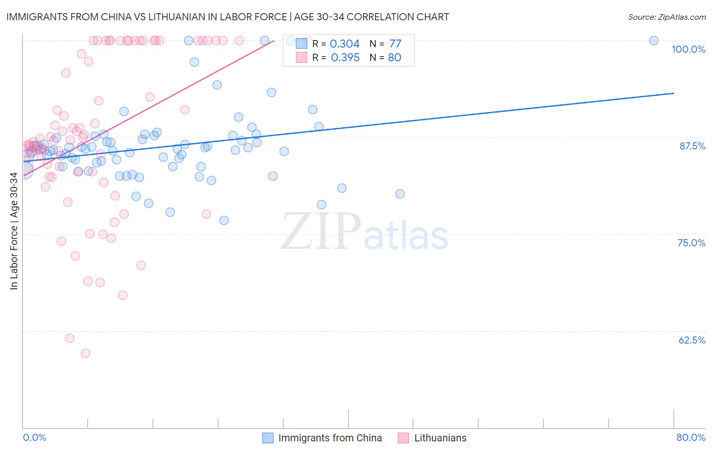 Immigrants from China vs Lithuanian In Labor Force | Age 30-34