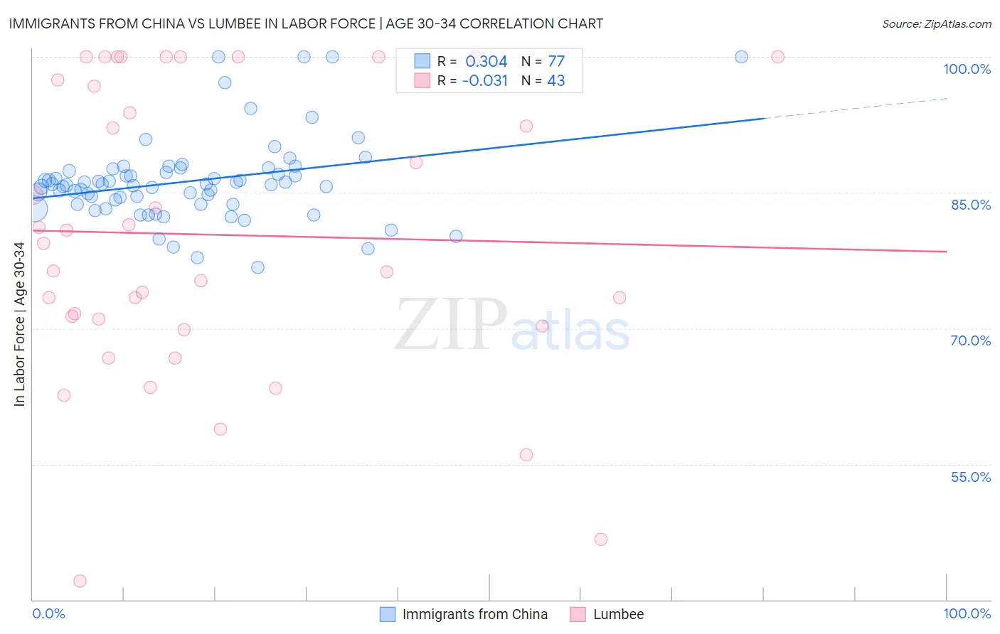 Immigrants from China vs Lumbee In Labor Force | Age 30-34