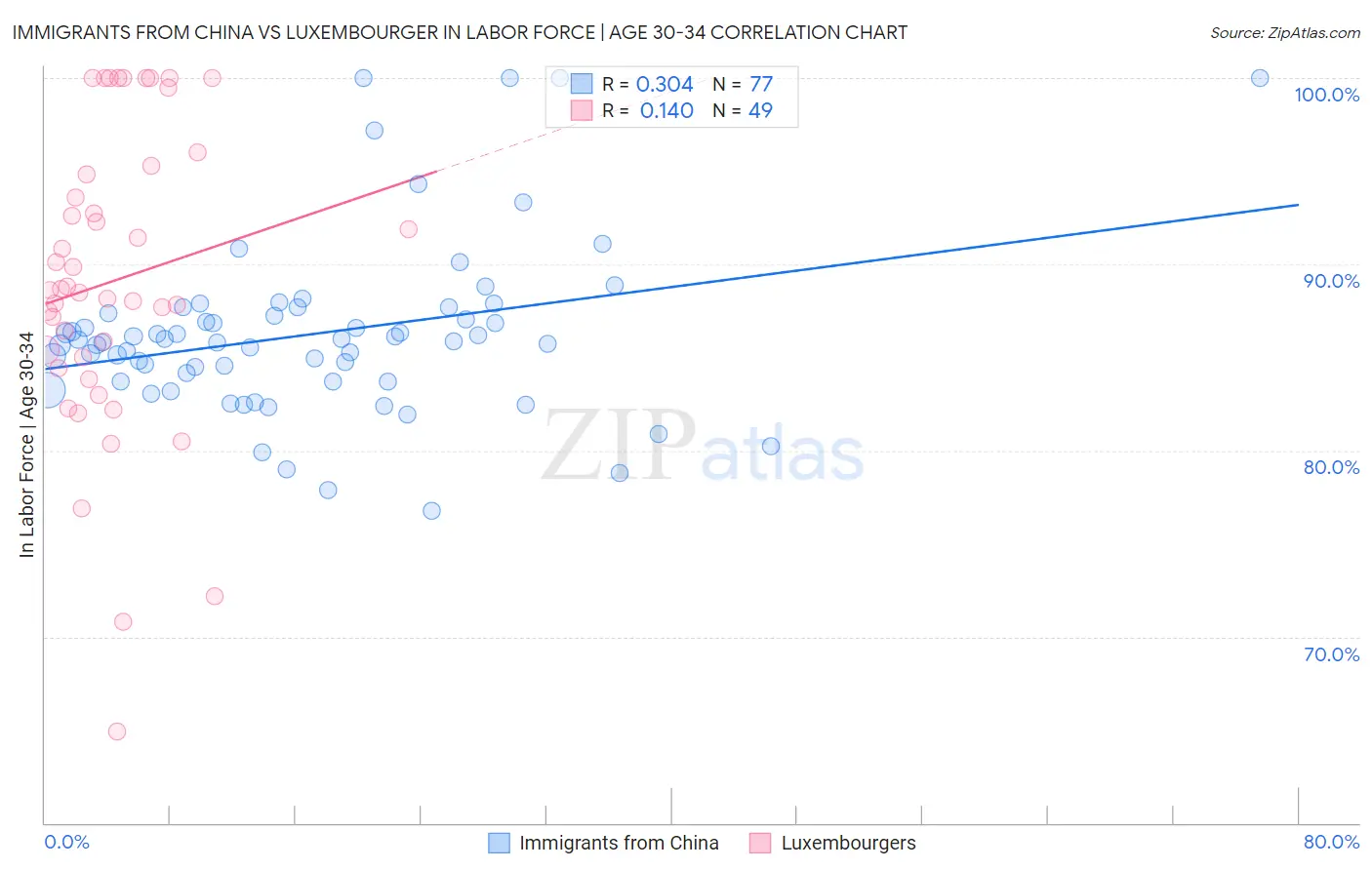 Immigrants from China vs Luxembourger In Labor Force | Age 30-34