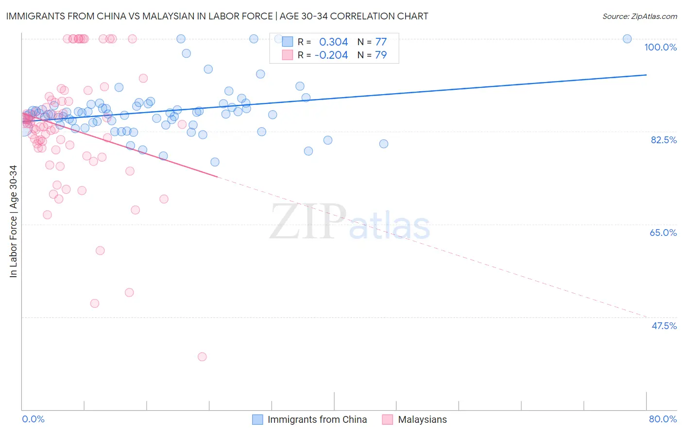 Immigrants from China vs Malaysian In Labor Force | Age 30-34