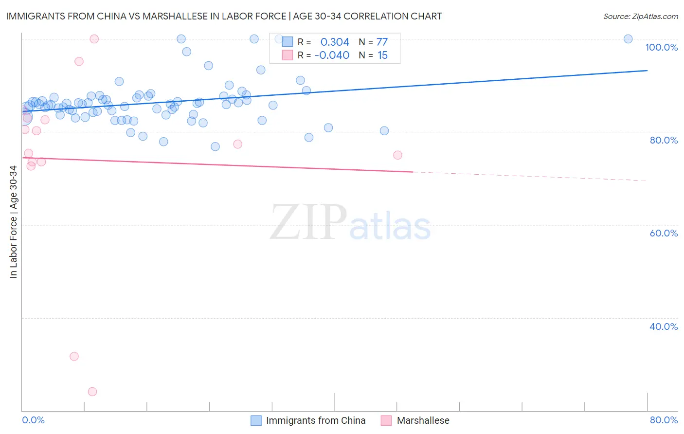 Immigrants from China vs Marshallese In Labor Force | Age 30-34