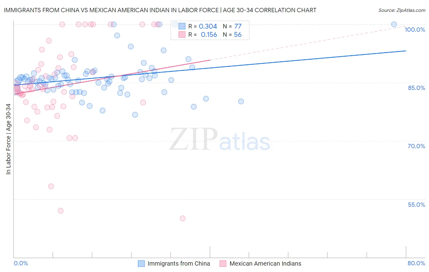 Immigrants from China vs Mexican American Indian In Labor Force | Age 30-34