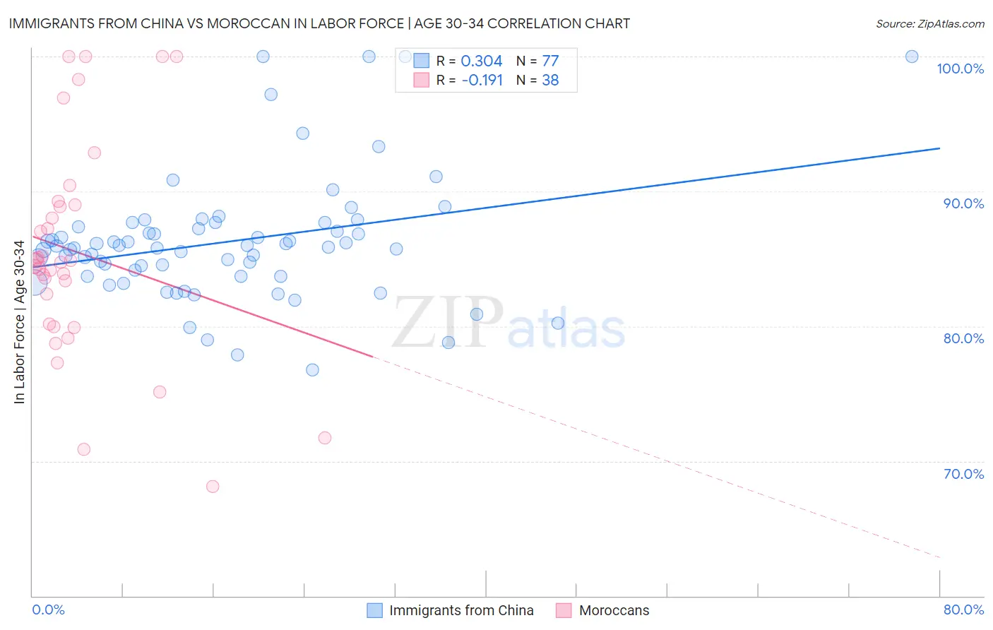 Immigrants from China vs Moroccan In Labor Force | Age 30-34