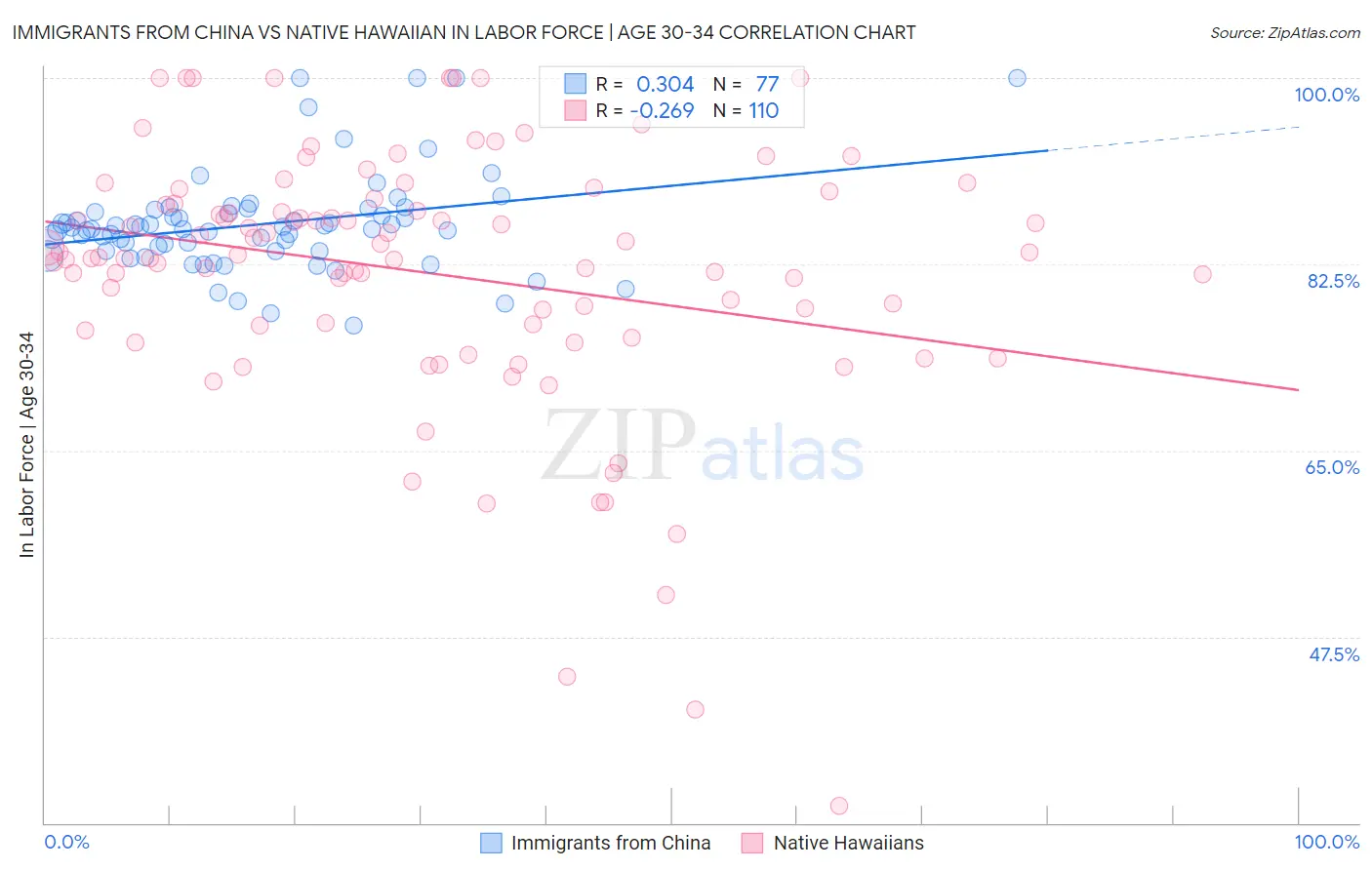 Immigrants from China vs Native Hawaiian In Labor Force | Age 30-34
