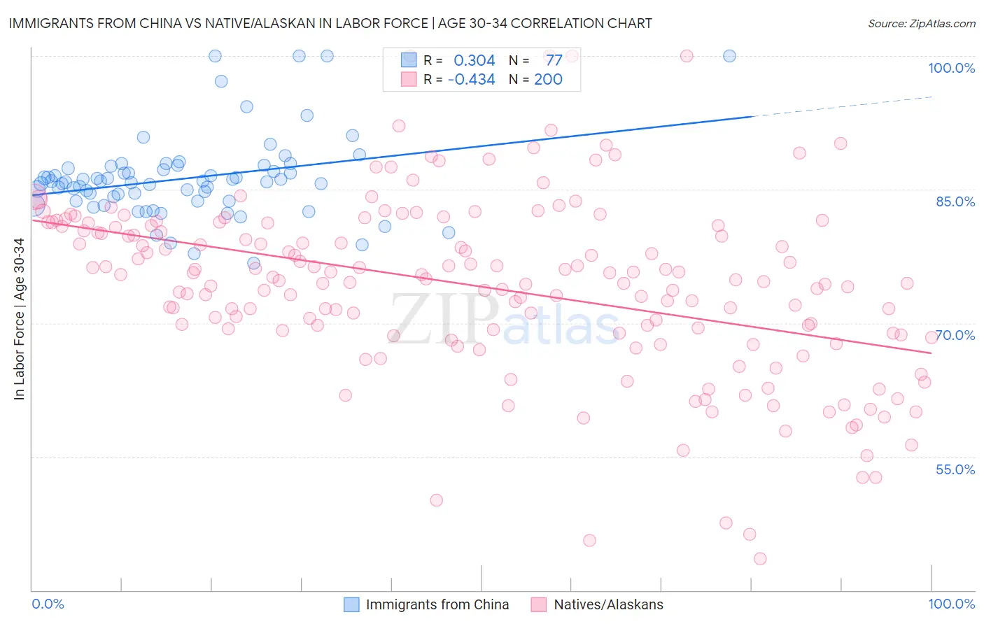 Immigrants from China vs Native/Alaskan In Labor Force | Age 30-34