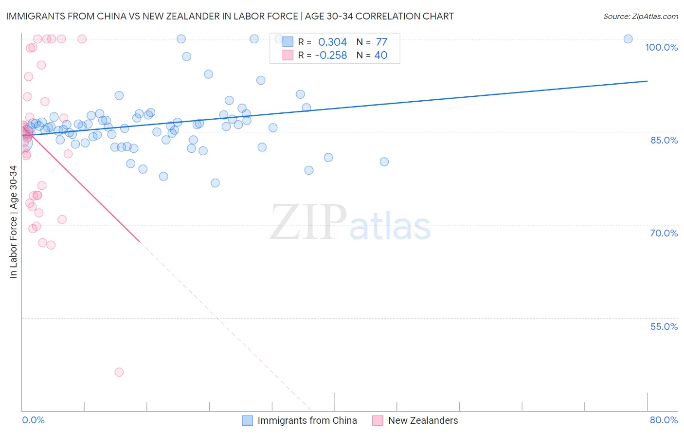 Immigrants from China vs New Zealander In Labor Force | Age 30-34