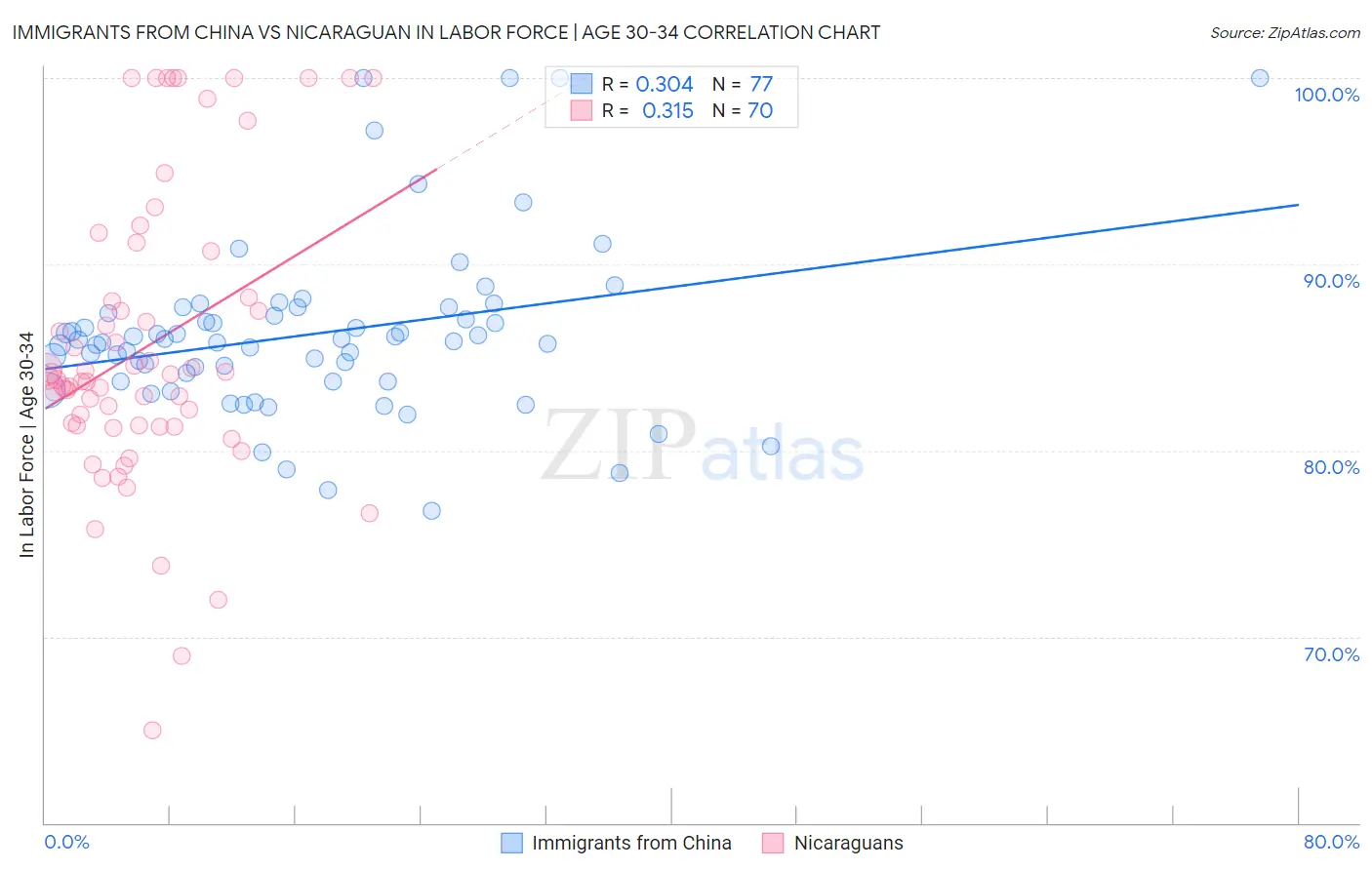 Immigrants from China vs Nicaraguan In Labor Force | Age 30-34