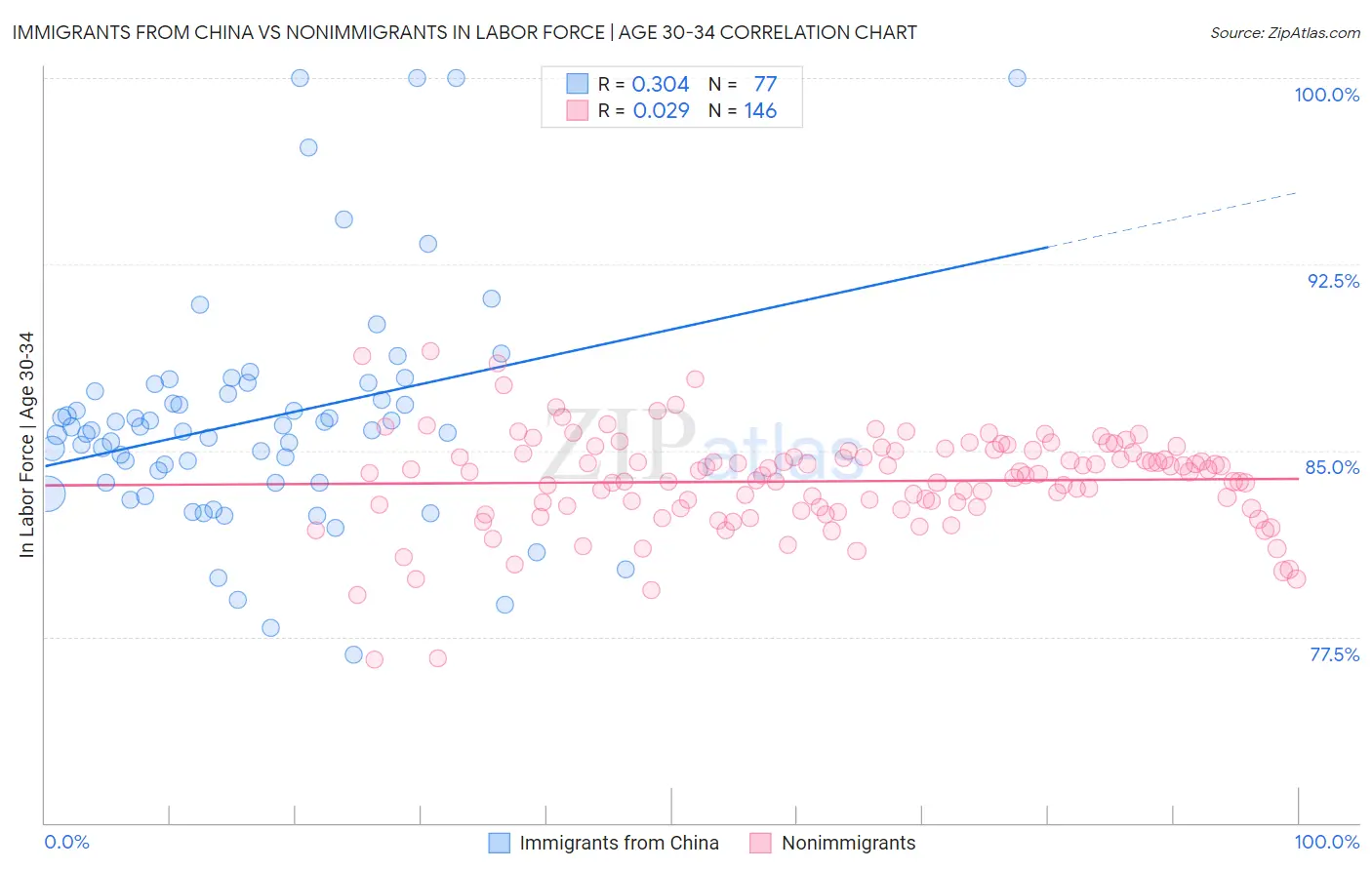 Immigrants from China vs Nonimmigrants In Labor Force | Age 30-34