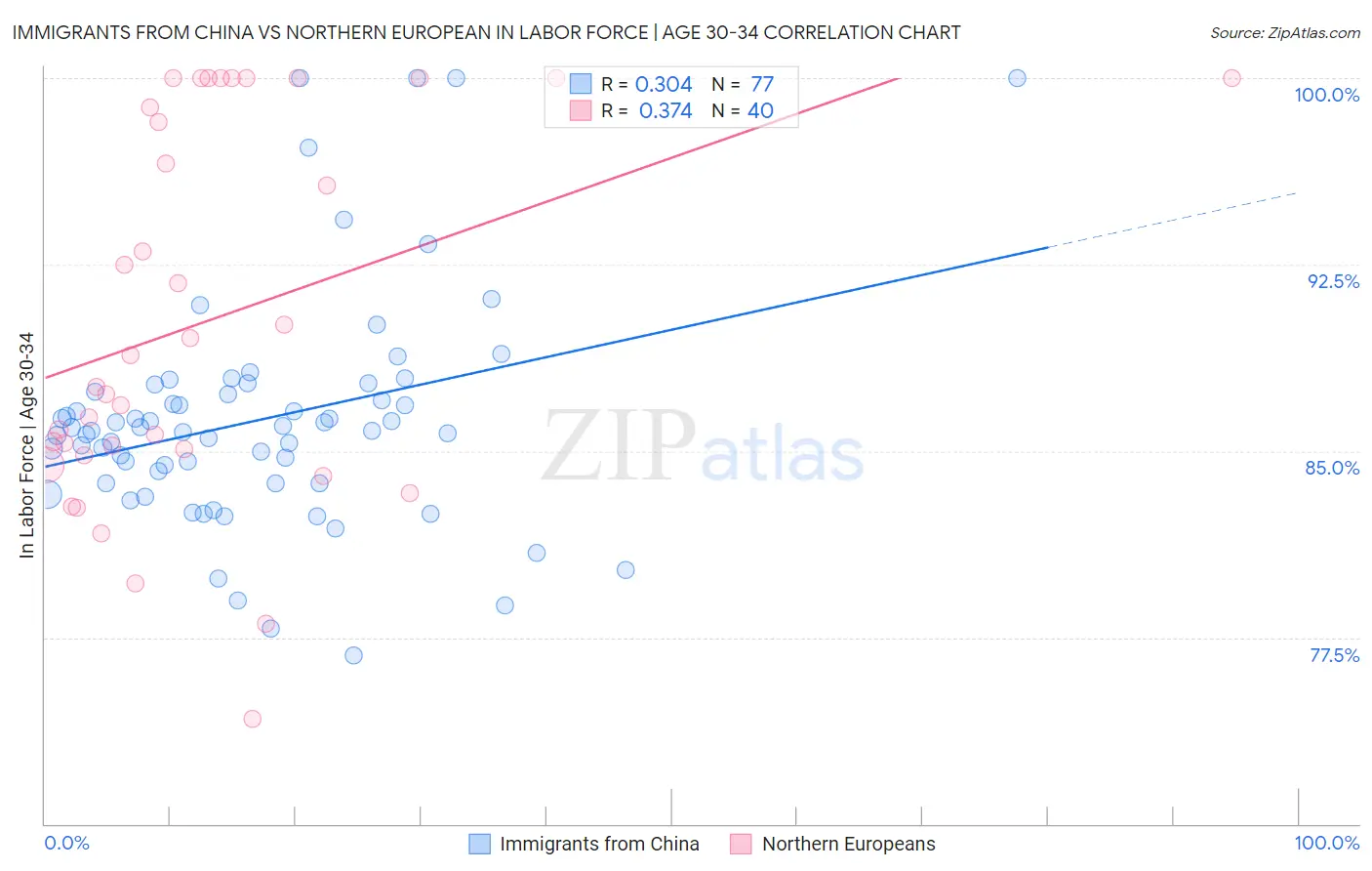 Immigrants from China vs Northern European In Labor Force | Age 30-34