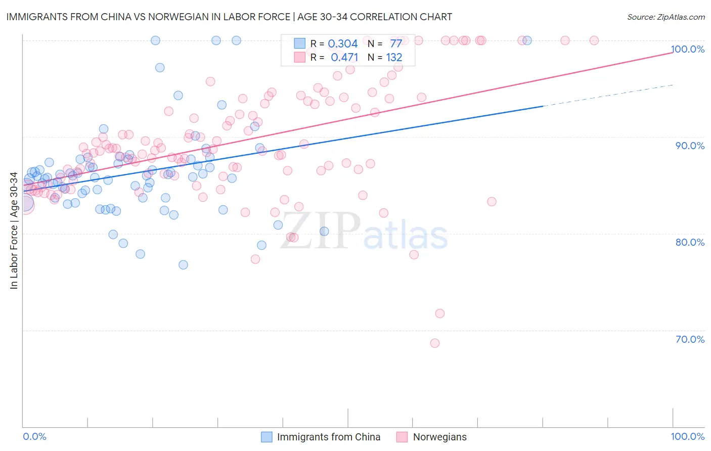 Immigrants from China vs Norwegian In Labor Force | Age 30-34