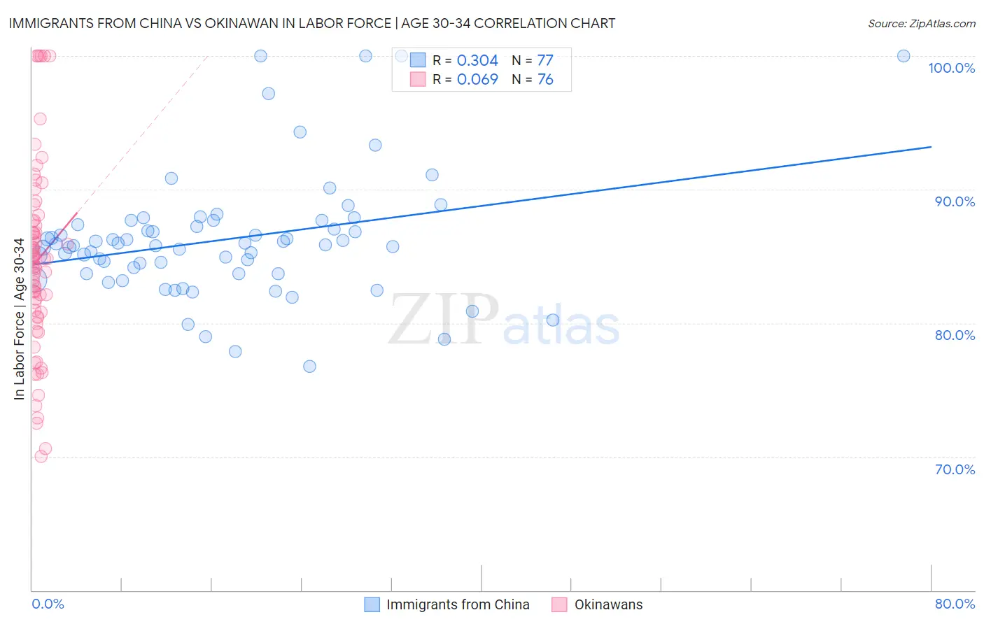 Immigrants from China vs Okinawan In Labor Force | Age 30-34