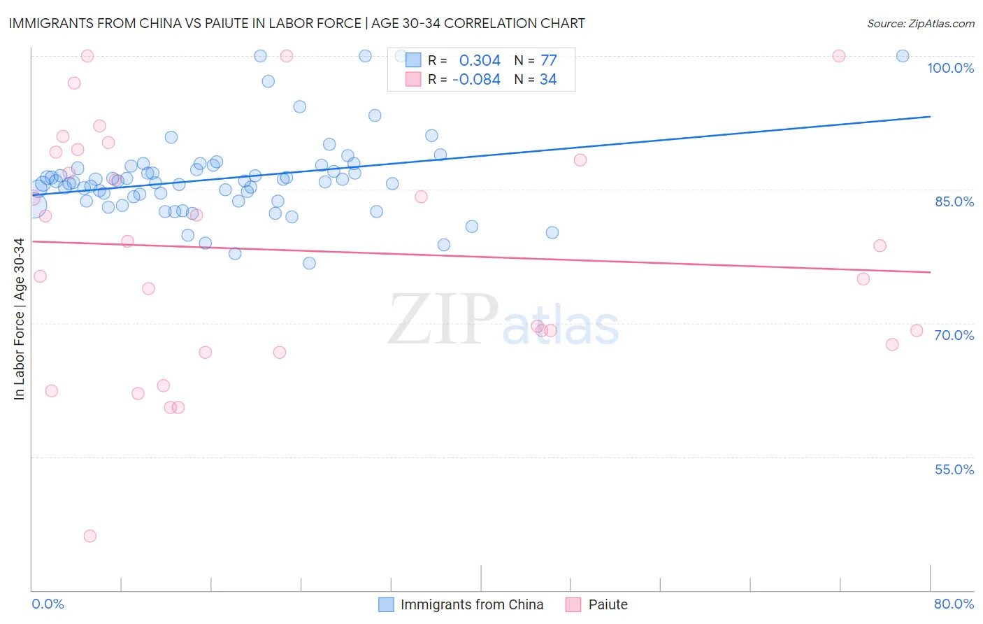 Immigrants from China vs Paiute In Labor Force | Age 30-34