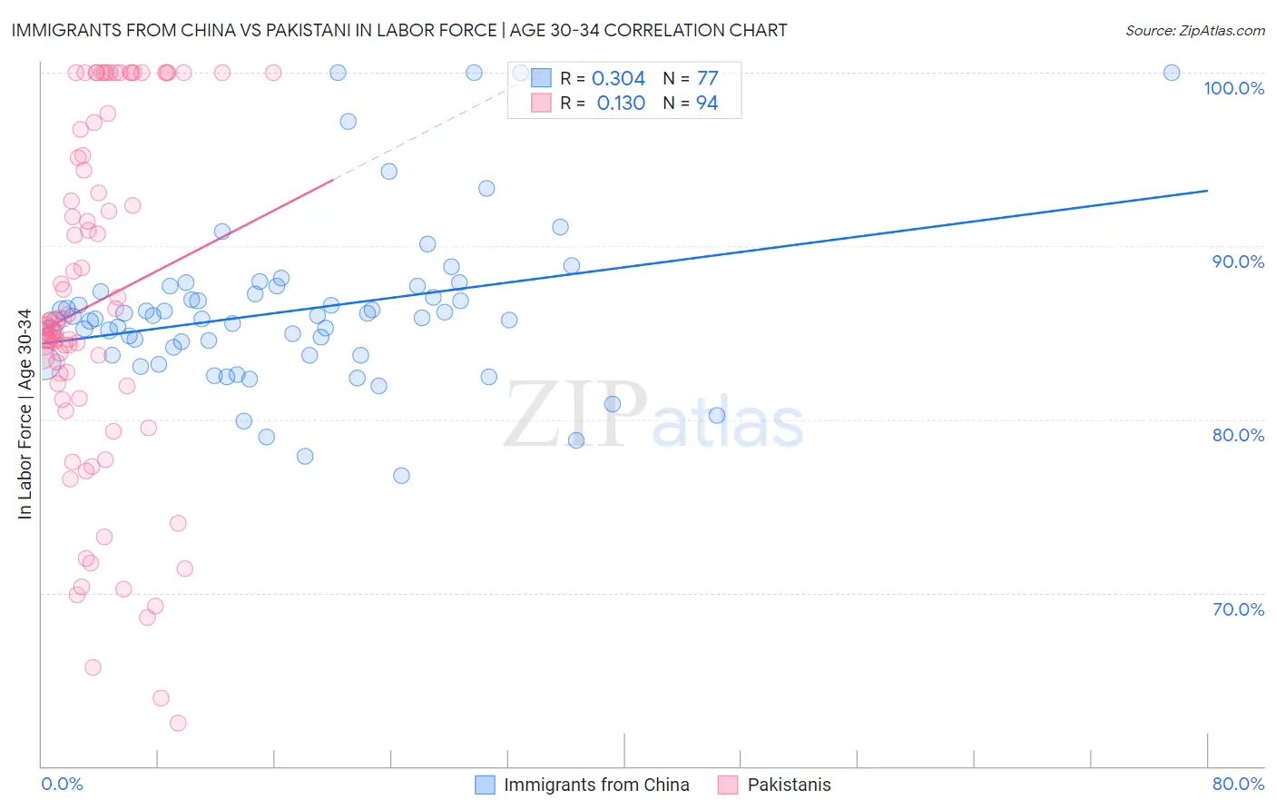 Immigrants from China vs Pakistani In Labor Force | Age 30-34