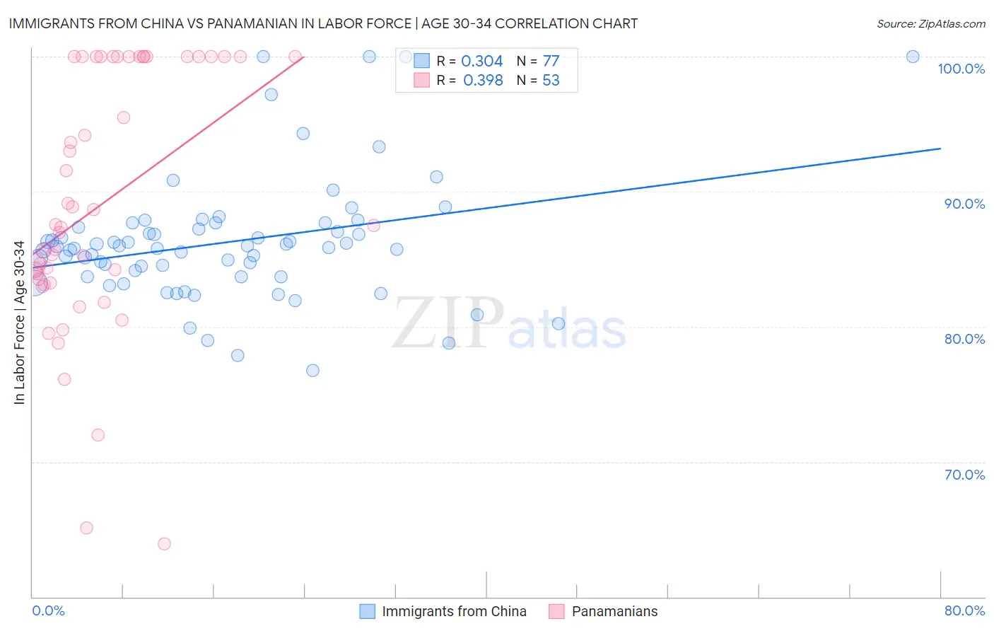 Immigrants from China vs Panamanian In Labor Force | Age 30-34