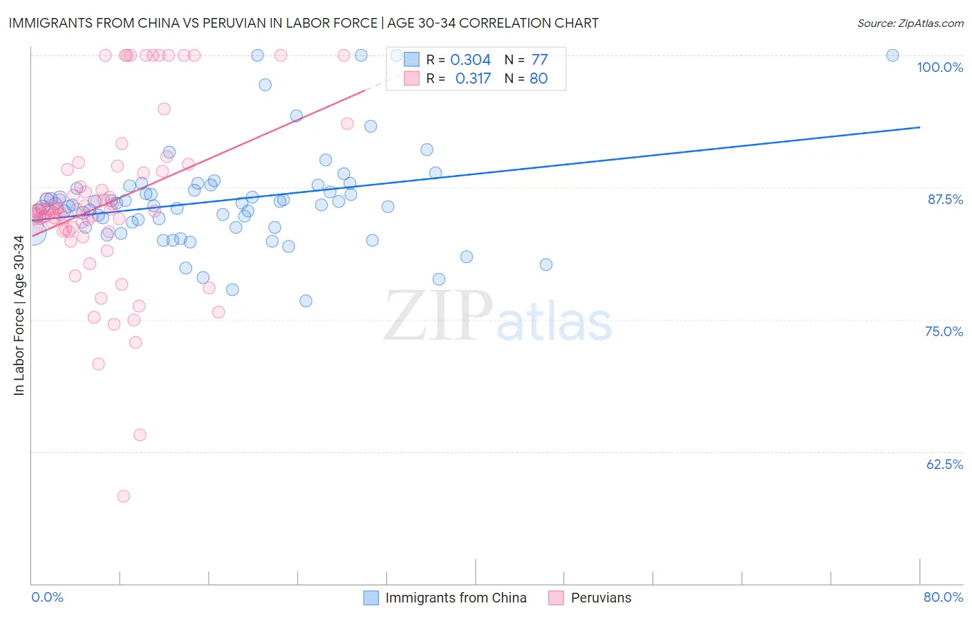 Immigrants from China vs Peruvian In Labor Force | Age 30-34