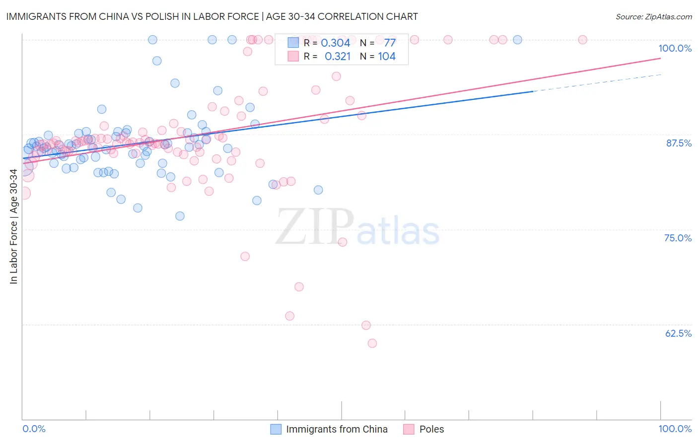 Immigrants from China vs Polish In Labor Force | Age 30-34