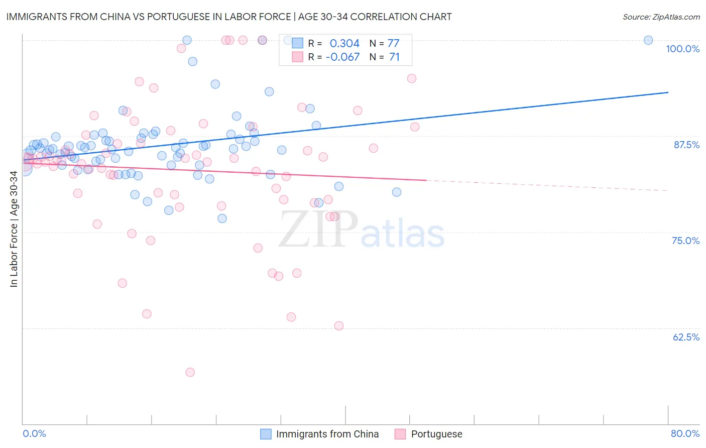 Immigrants from China vs Portuguese In Labor Force | Age 30-34