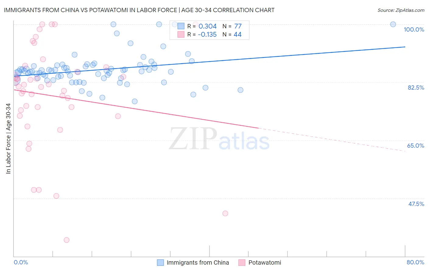 Immigrants from China vs Potawatomi In Labor Force | Age 30-34