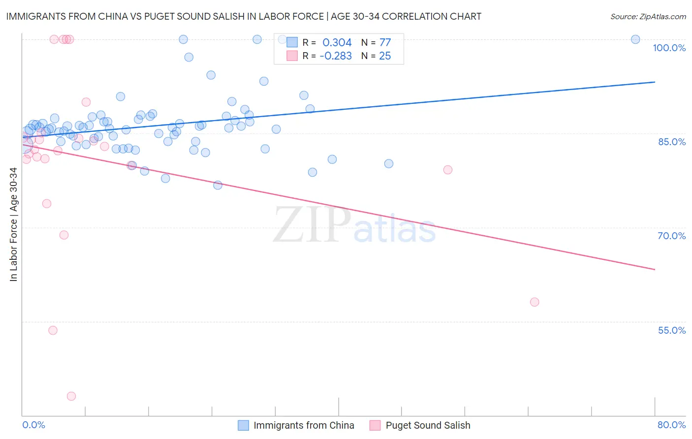 Immigrants from China vs Puget Sound Salish In Labor Force | Age 30-34